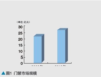 2010年門禁產品市場分布及現狀調查