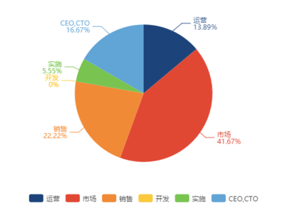 SaaS圈鄙視鏈 市場、銷售、產品為何“互不相讓”？