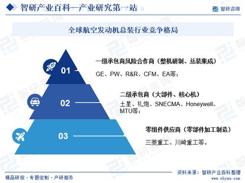 航空發(fā)動機總裝行業(yè)市場分析 行業(yè)分類、商業(yè)模式、產(chǎn)業(yè)鏈全景及前景預測